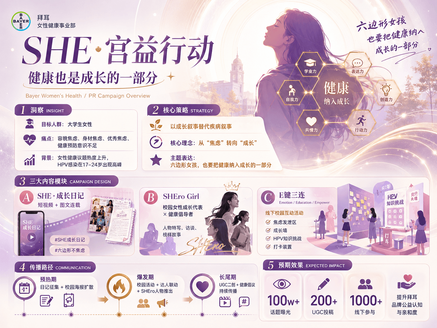 拜耳 SHE·宫益行动女性健康传播项目项目概念图